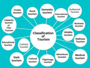 three different types of tourism